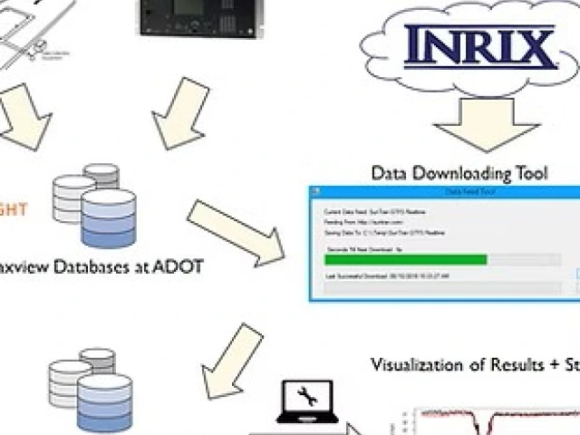 Data-Driven Evaluation for ADOT Ramp Metering